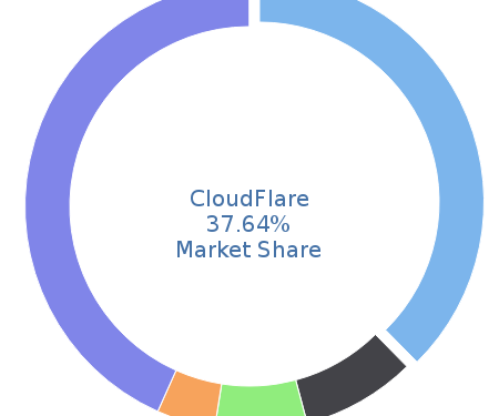 Cloudflare Marketplace: Charge AI Bots for Scraping