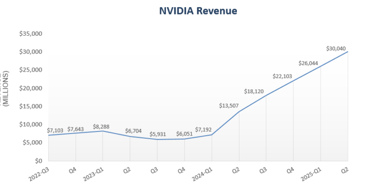 Nvidia Q2 Revenue Customers Spark Interest and Concerns