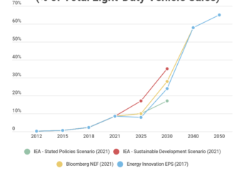 EV Sales Prediction: What to Expect After Tax Credit Expires