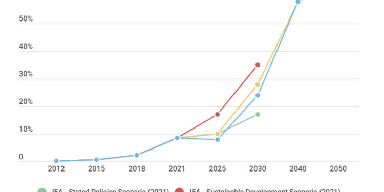 EV Sales Prediction: What to Expect After Tax Credit Expires